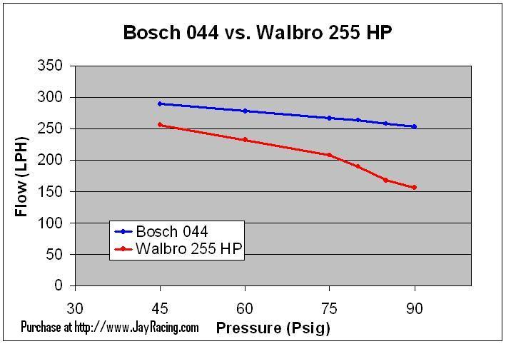 Bosch_044_vs_Walbro_255HP.JPG